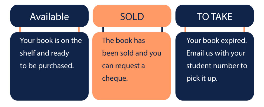 Available: Your book is on the shelf and ready to be purchased. Sold: The book has been sold and you can request a cheque. To Take: Your book expired. Email us with your student number to pick it up.