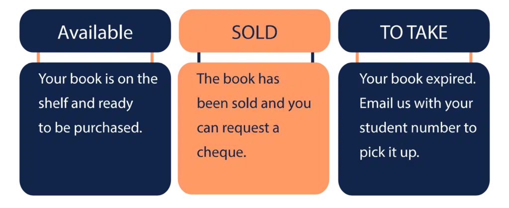 Available: Your book is on the shelf and ready to be purchased. Sold: The book has been sold and you can request a cheque. To Take: Your book expired. Email us with your student number to pick it up.