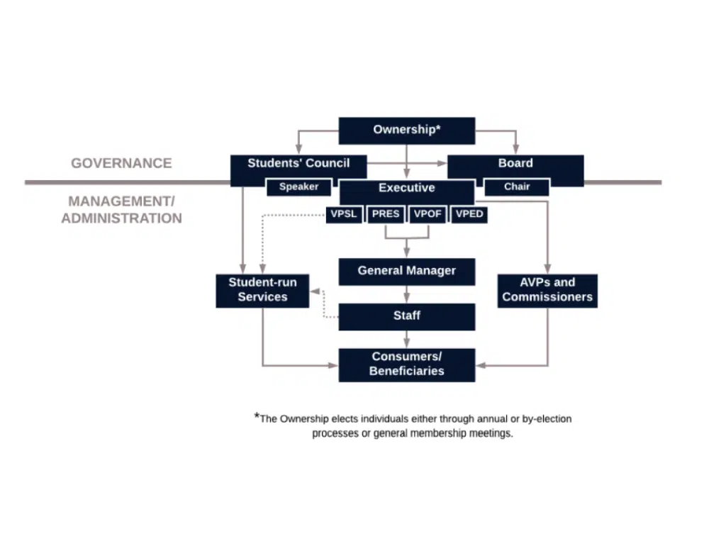 Flowchart depicting governance and management of an organization. Ownership at the top, followed by two branches: Students' Council and Board. Below Executive are VPSL, PRES, VPOF, and VPED. Various branches below include General Manager, Staff, Student-run Services, AVPs and Commissioners, leading to Consumers/Beneficiaries.