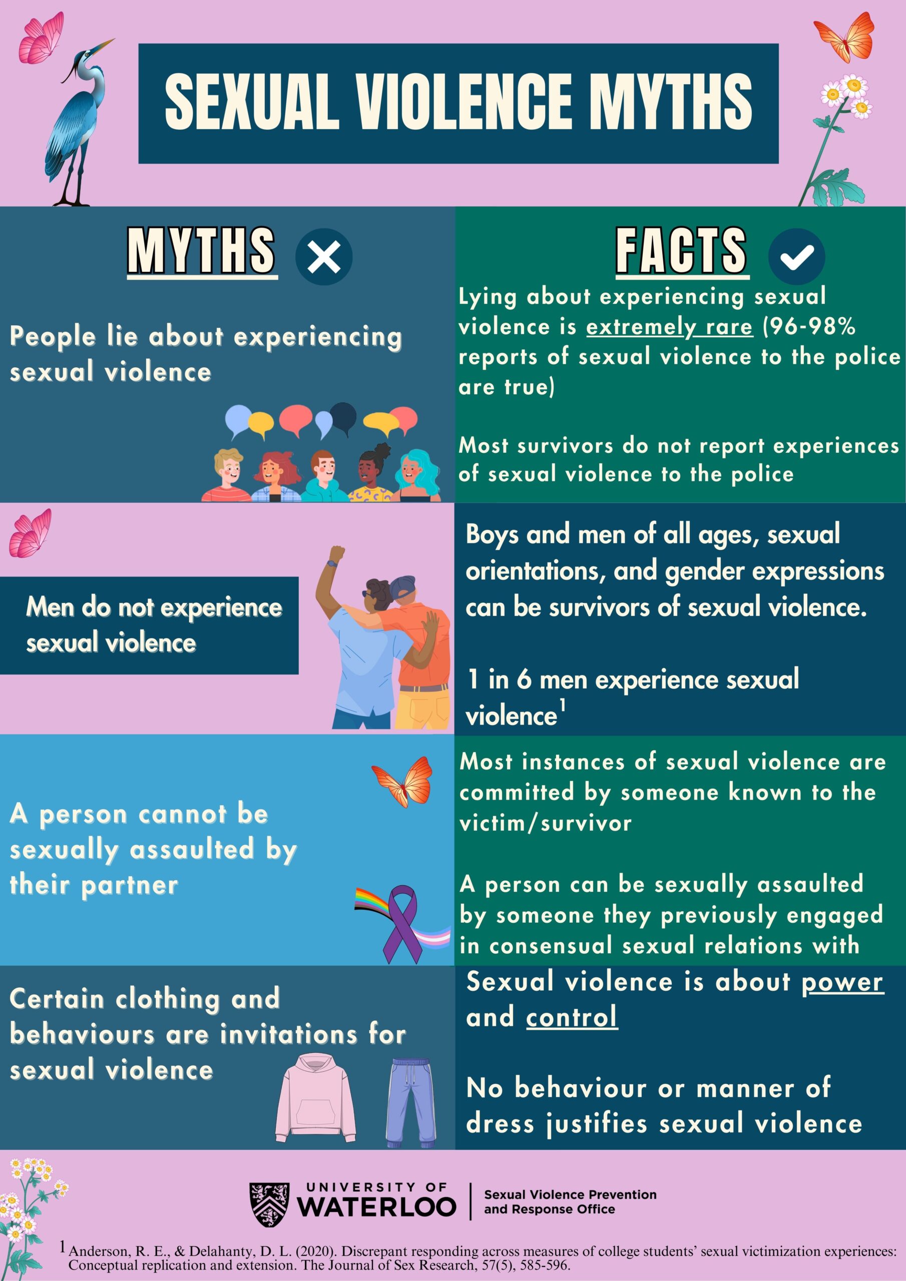 A poster debunking myths about sexual violence. It lists myths such as "People lie about experiencing sexual violence" and counters them with facts, e.g., "Lying about experiencing sexual violence is extremely rare." It includes the University of Waterloo logo.