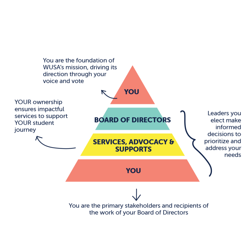 A pyramid chart showing "You," "Board of Directors," and "Services, Advocacy & Supports," emphasizing stakeholder roles.