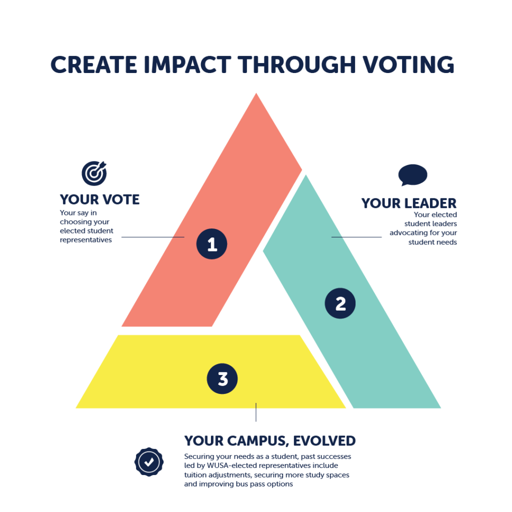Infographic with a triangle showing "Your Vote," "Your Leader," and "Your Campus, Evolved" sections on voting impact.